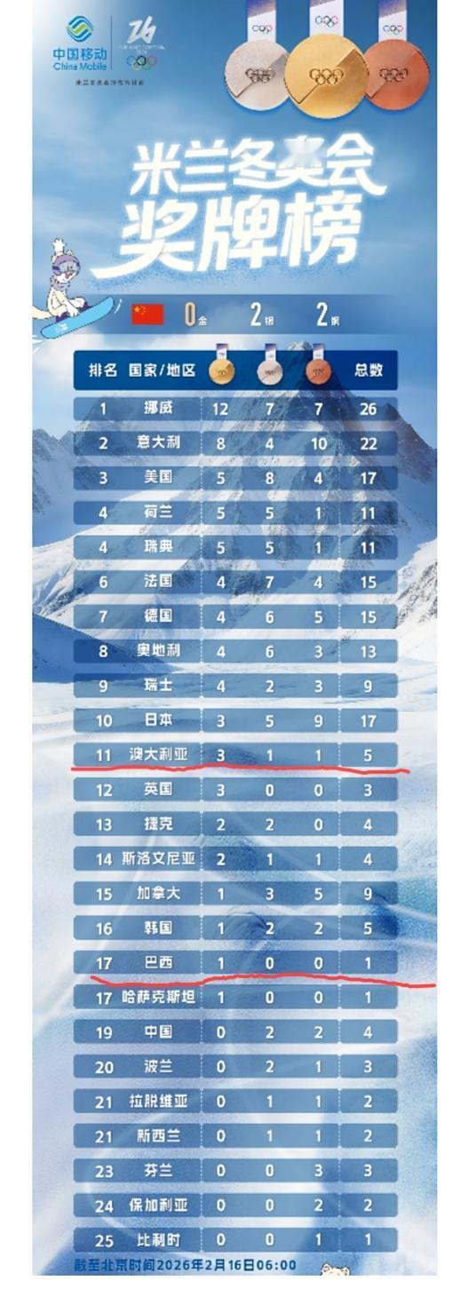 米兰冬奥会金牌榜，看到身处南半球热带雨林的巴西都拿到了一块金牌，同处南半球的澳大