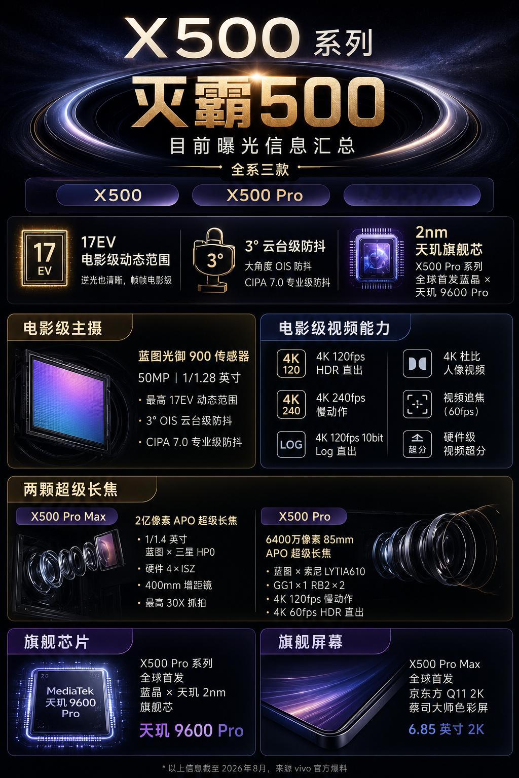 结合上周韩总和数码闲聊站陆续放出的猛料来看，vivoX500系列这次的影像升级，明显不只是“参数变强