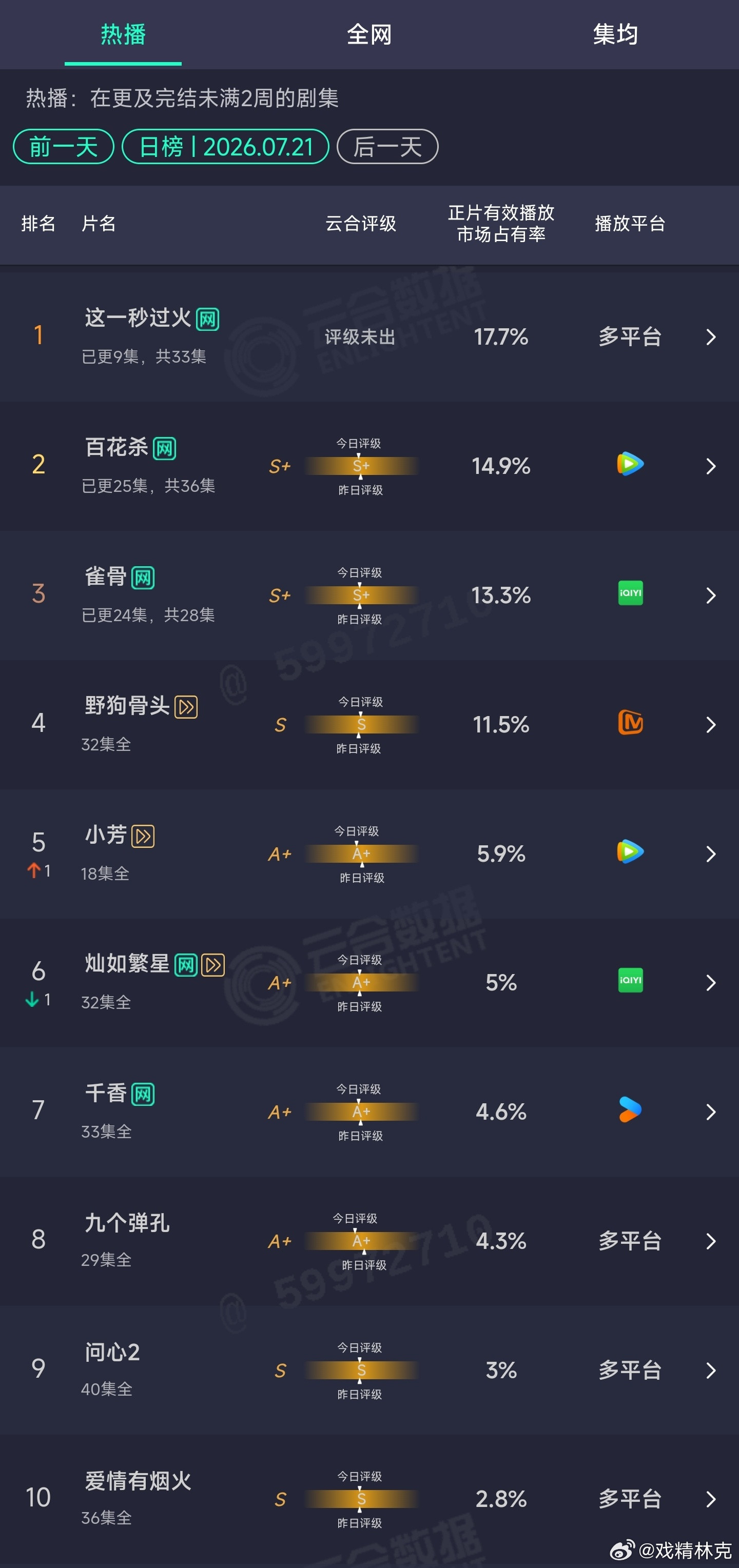 7.21云合