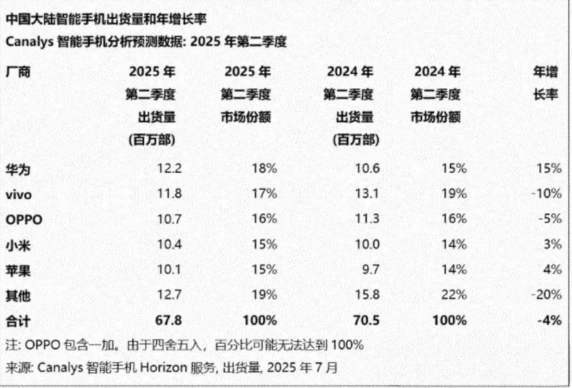 恭喜！华为重回中国手机市场第一名，小米跌至第四，苹果掉到第五！根据Canaly