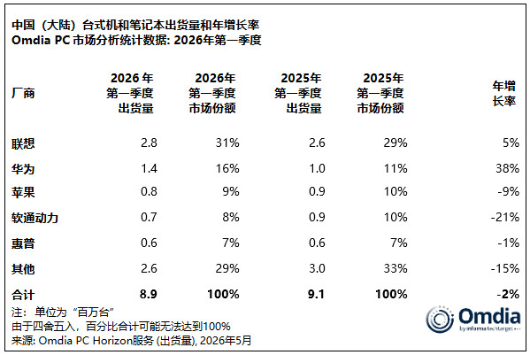 Omdia近日发布2026Q1中国大陆PC/Pad市场报告：20