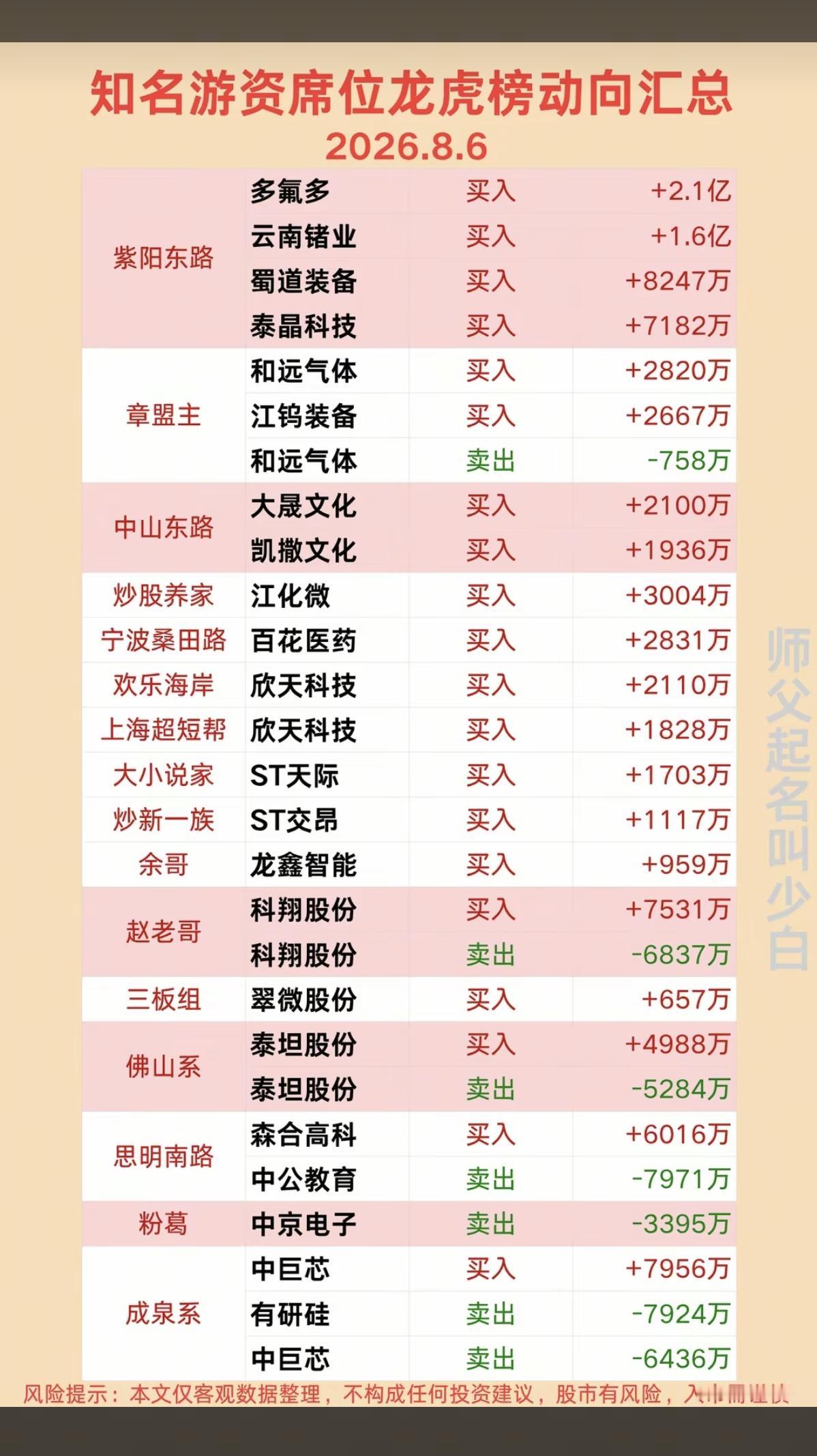 8.06周四看看游资大佬们都买了啥？！游资大佬抢筹龙虎榜！中山东路