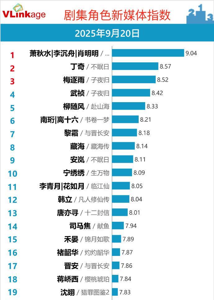 9月20日#剧集角色新媒体指数#Top20新鲜出炉，《赴山海》萧秋水、《藏海传