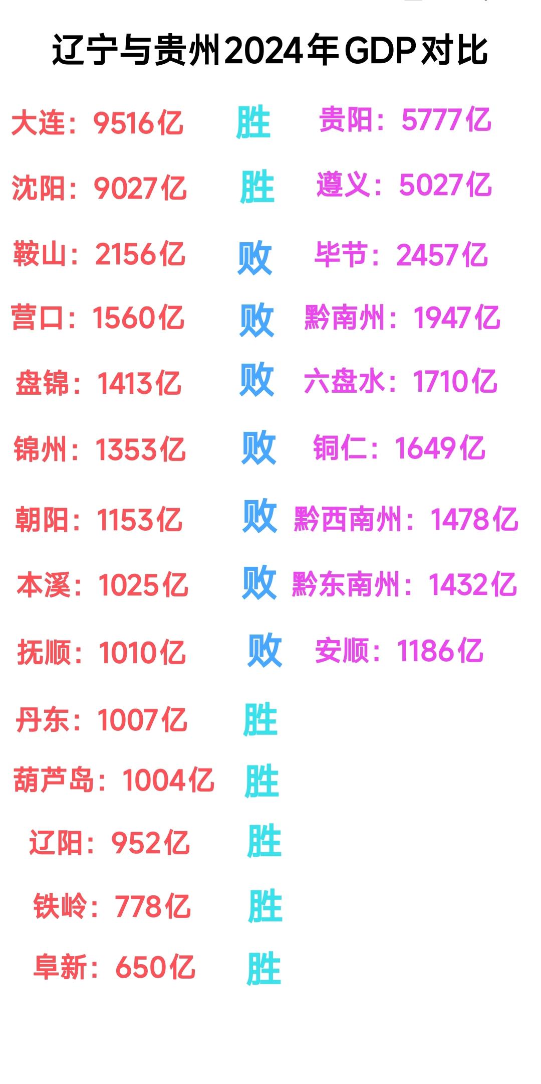 纵观辽宁与贵州gdp发展现状，可谓是深有感触。虽说贵阳、遵义gdp总量远不及沈阳