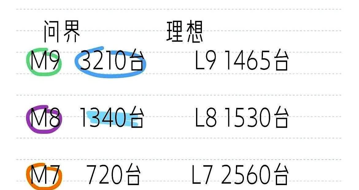 问界的销量为什么比不过理想，而且差距越来越大，明明产品都是对标的，理想销量超过问