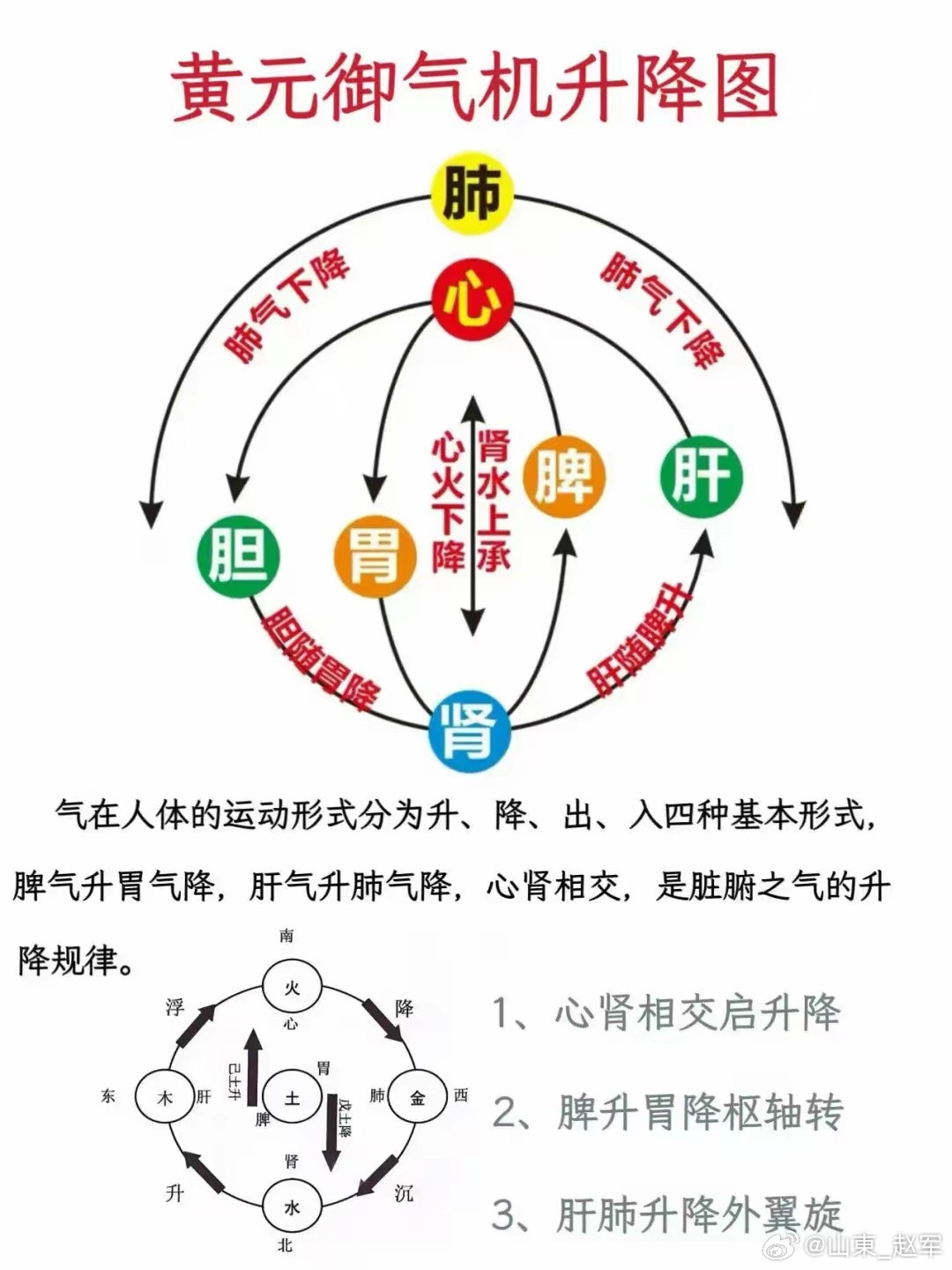 治病的关键在于调气常听中医说“气血不足”“气机不畅”，这个看不见摸不着的“气