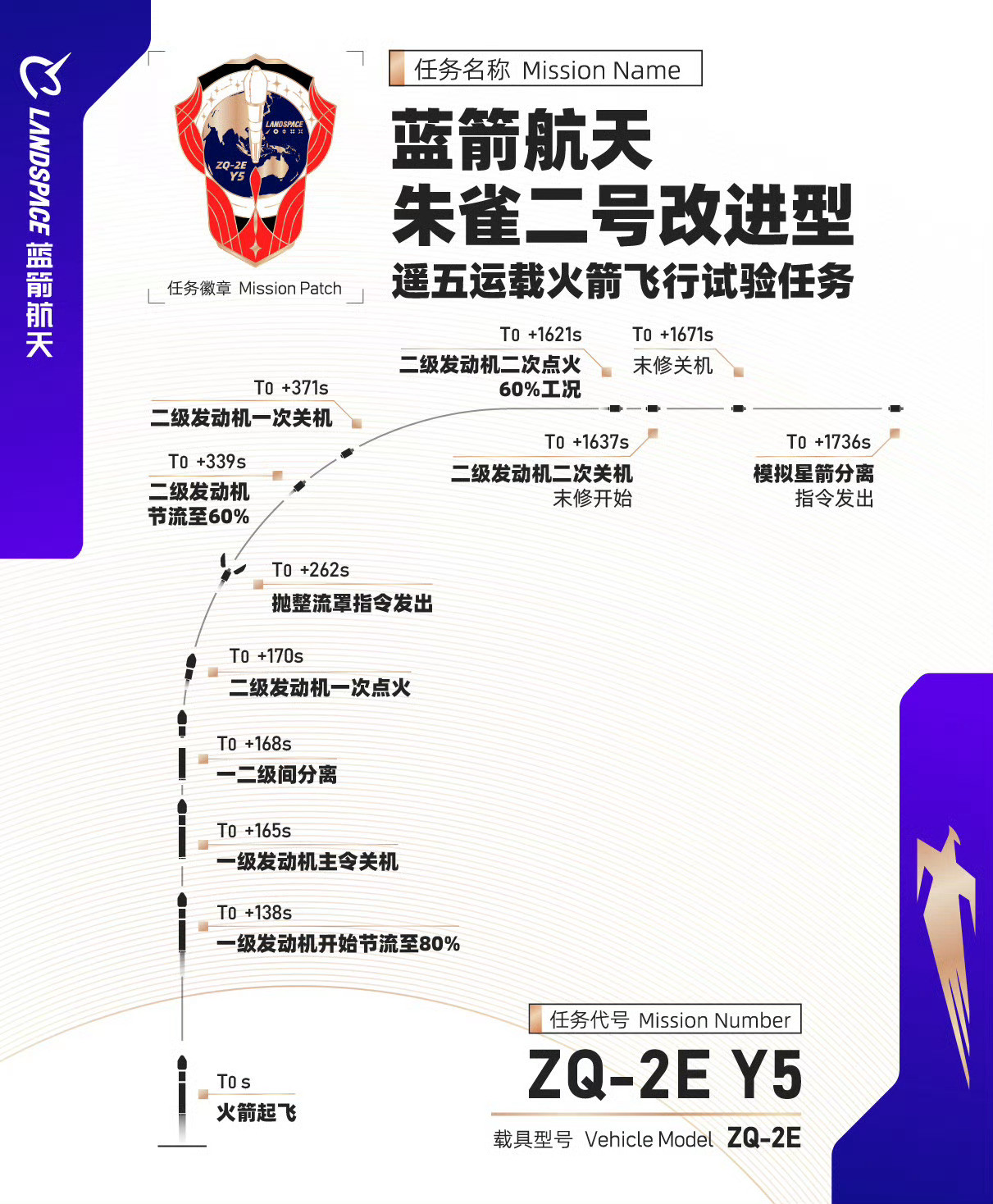 朱雀二号E遥五运载火箭飞行时序：T0s：火箭起飞T0+138s：一级发动机开始