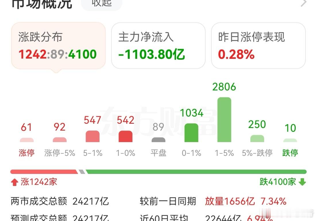 关税谈得似乎不错，主力却净流出1100亿。上次创业板到达3322时，资金也是净流
