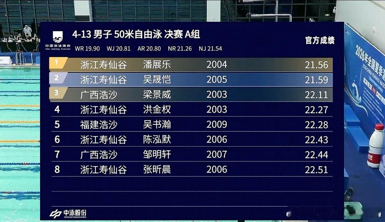 夏锦赛潘展乐50自夺金8月21日夏锦赛男子50自竞争相当残酷，潘展乐21.56
