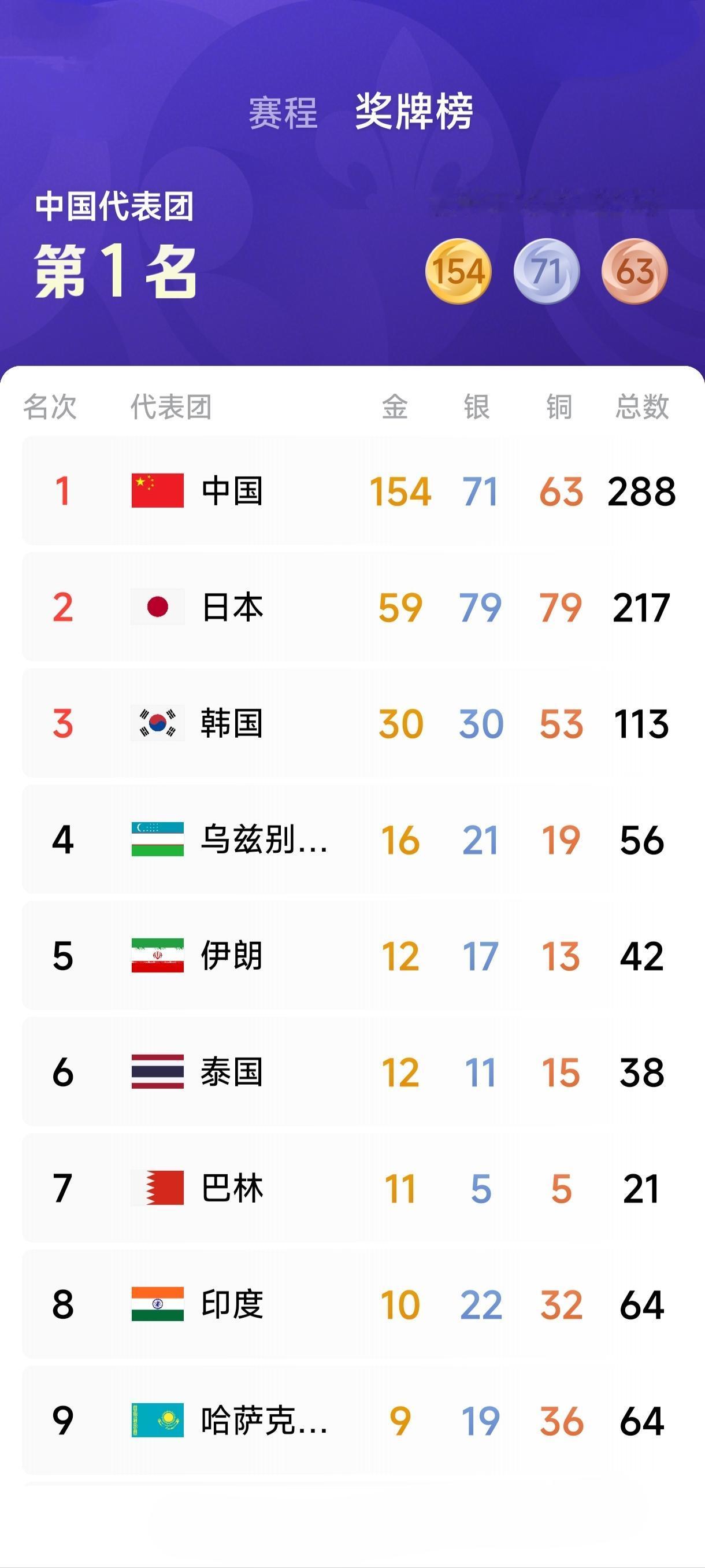 亚运金牌榜！