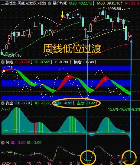 【7月29日浪上波17.63】周线开始低位过渡，技术状态类似3月底和4月初，到上