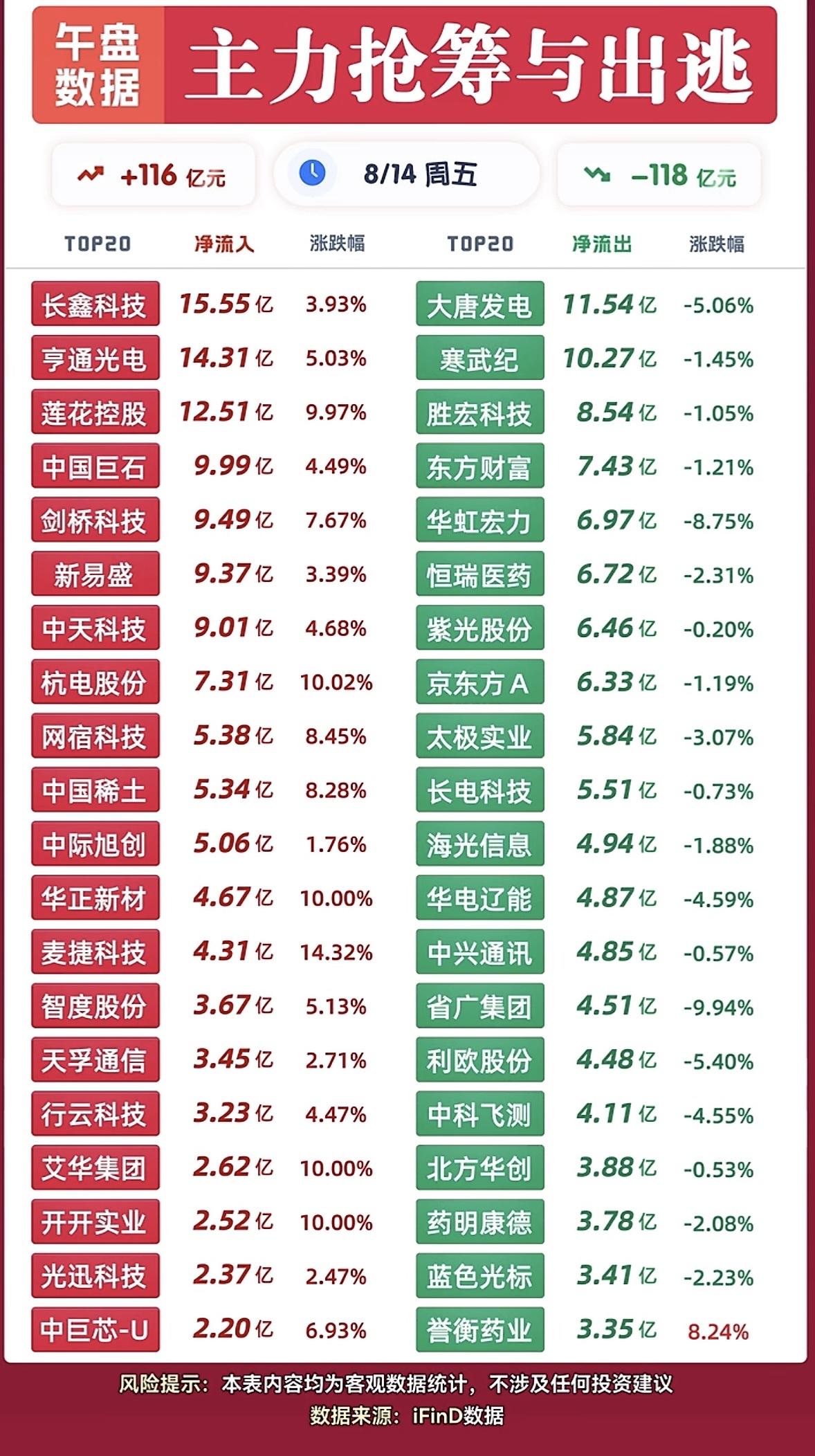 8月14日上午主力资金情况股市行情热，涨跌两相宜。8月14日上午股市行情热度