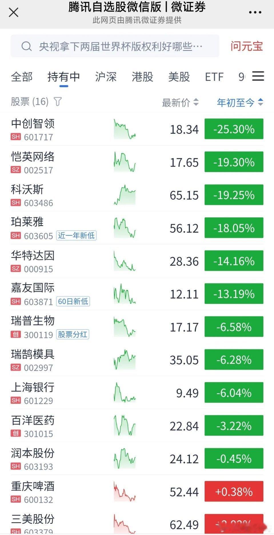 今年亏钱的出来报个道！我说今年依然挺多人亏钱，判断依据是很多票并没
