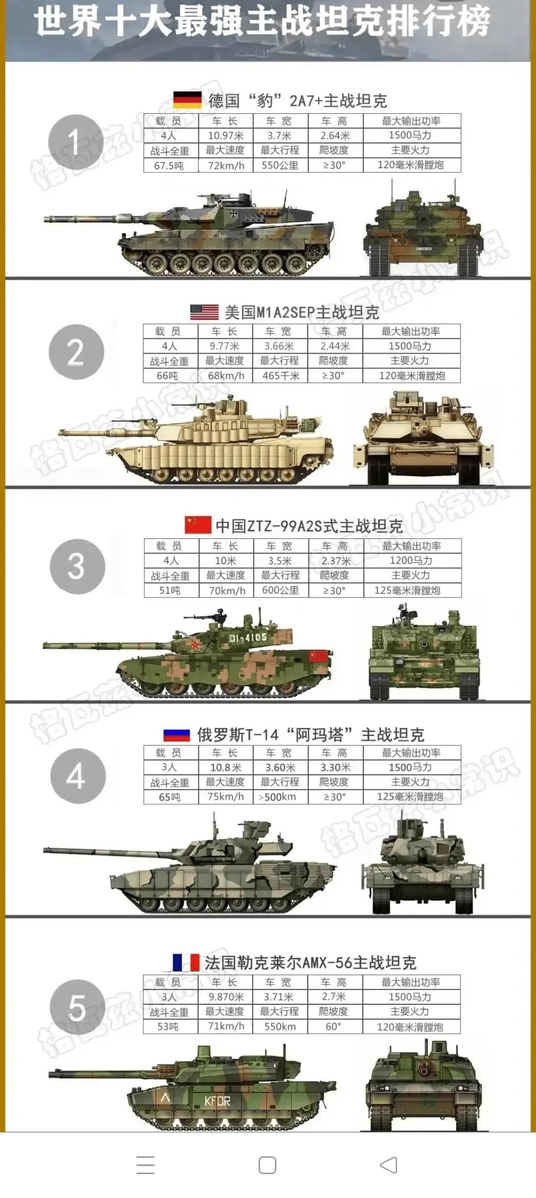 主战坦克谁为雄2026年全球主战坦克呈现‌“中美俄德韩”‌五