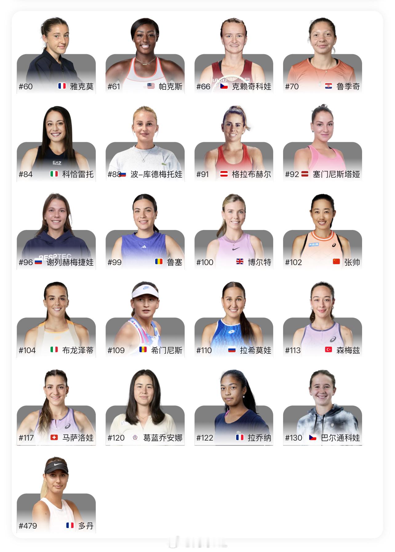 昂热125K正赛名单👇🇨🇳张帅继续参赛，好努力！开赛时间：12月1日网球t