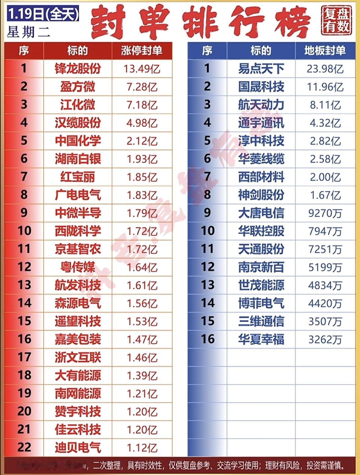 今日封单榜前20名，易点天下居榜首，盈方微、江化微紧随其后。