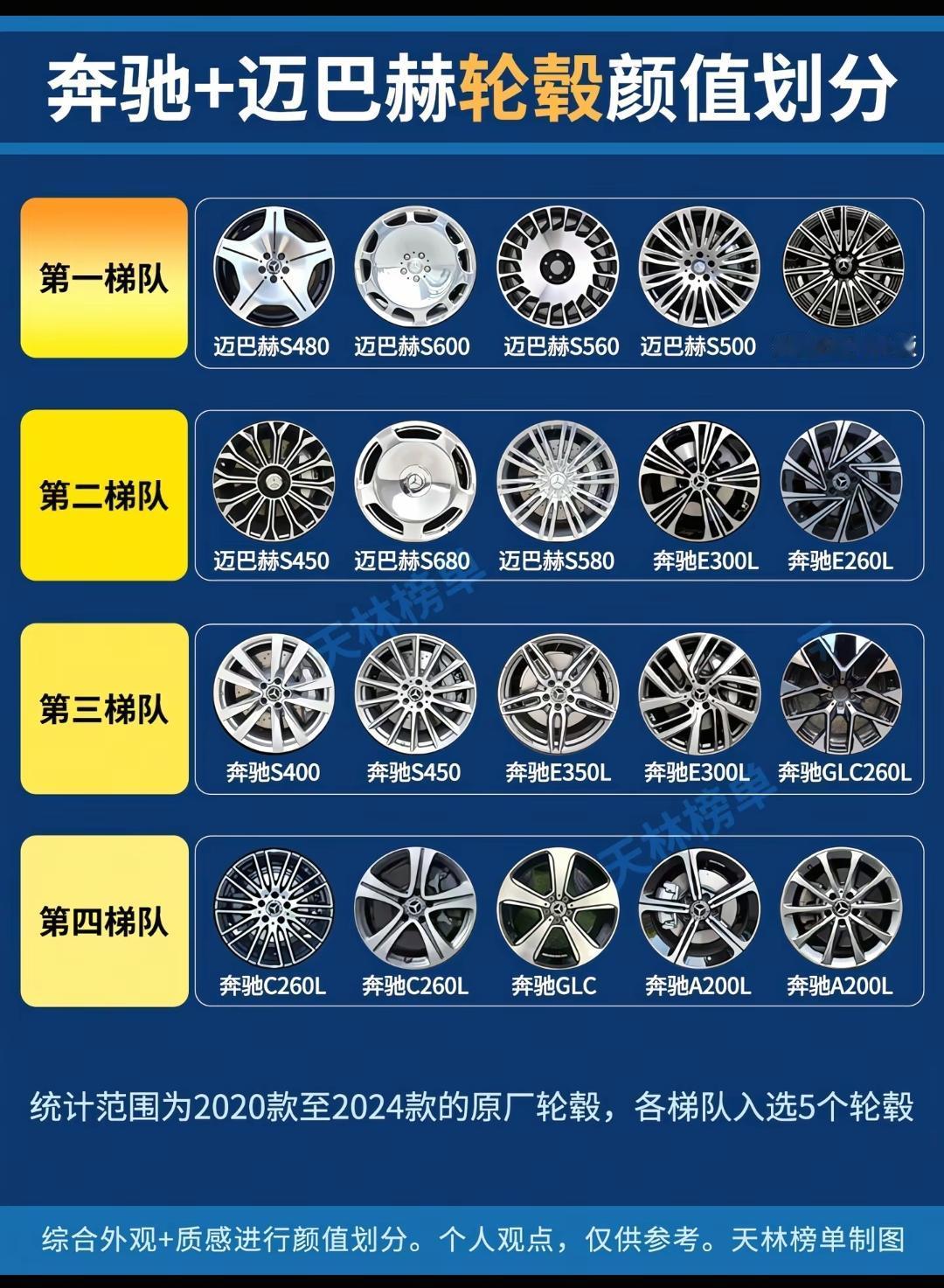 奔驰+迈巴赫轮毂颜值划分。我觉得s450各方面都挺好，amg包围，amg轮