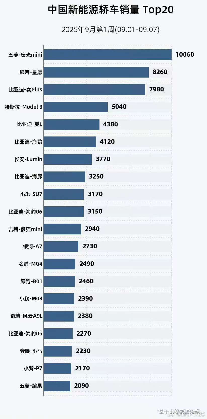 这简直就是选车指引，什么档次都有了。轿车，比亚迪集团产品一马当先。SUV中，M