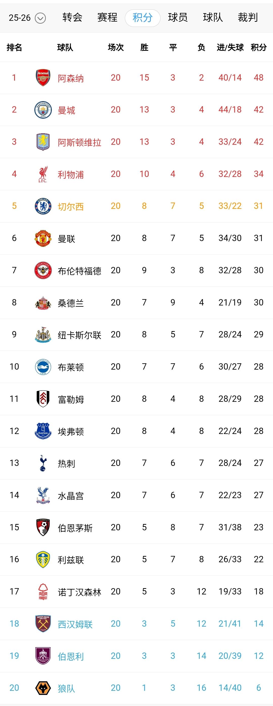 英超大结局了！阿森纳夺冠稳了！对于曼城、利物浦来说，平局等于输球。曼城距离榜首已