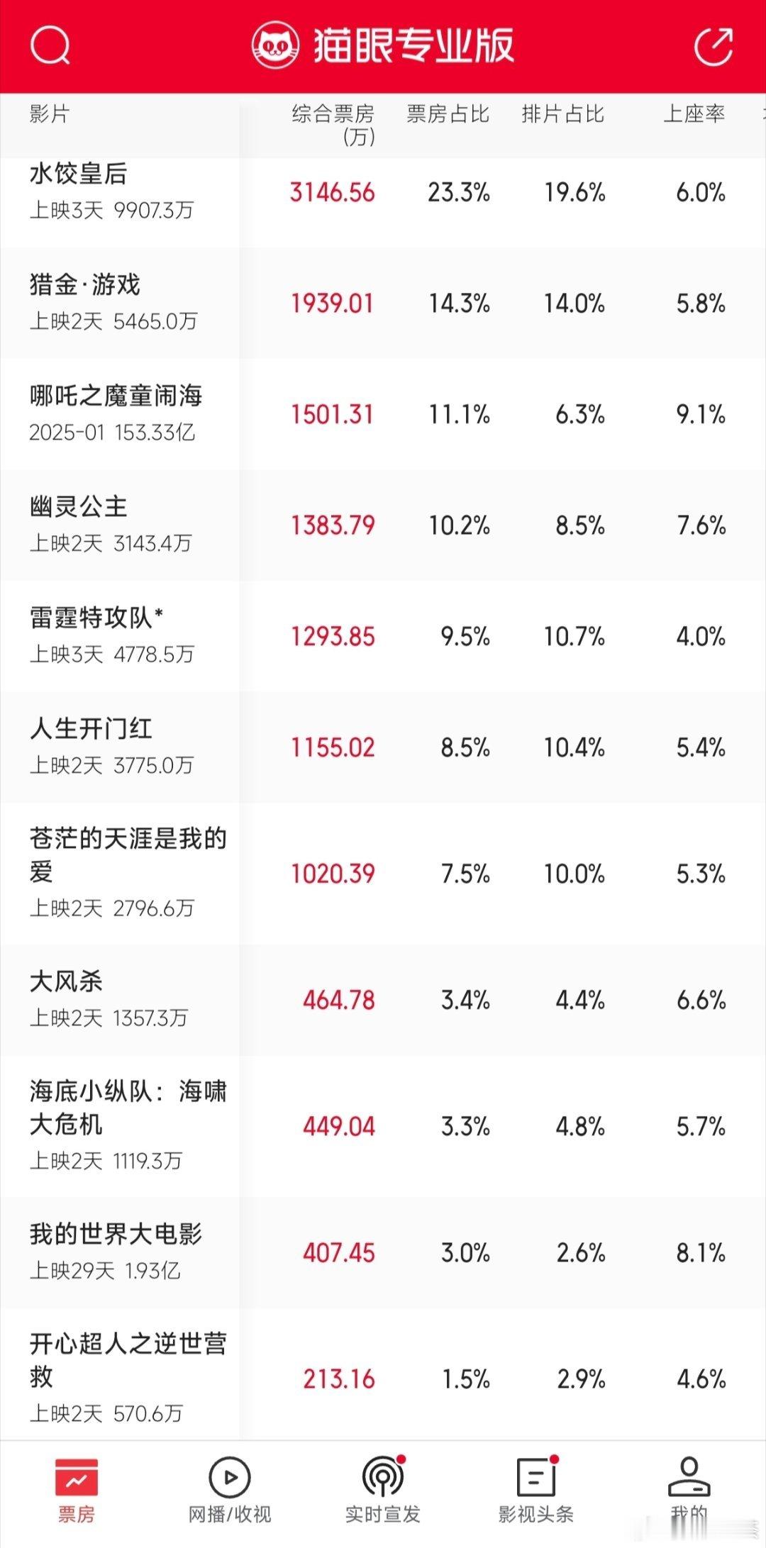 这档期，还没一部电影破亿[笑着哭]​​​
