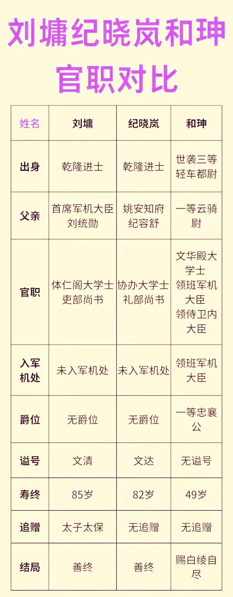 刘墉、纪晓岚、和珅的官职对比一览！如图所示：刘墉和纪晓岚是通过科举之路做官，