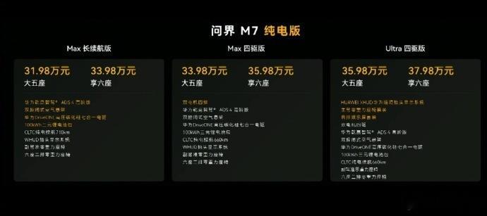 问界M7增程版27.98万起。问界M7纯电版31.98万起。无独有偶，