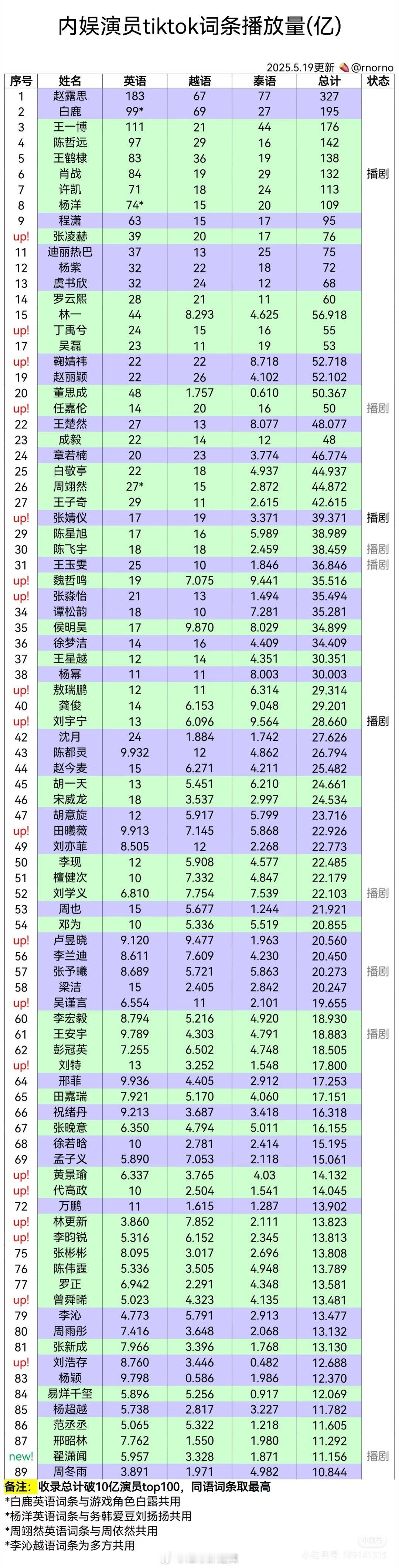 内娱演员tiktok词条播放量​​​