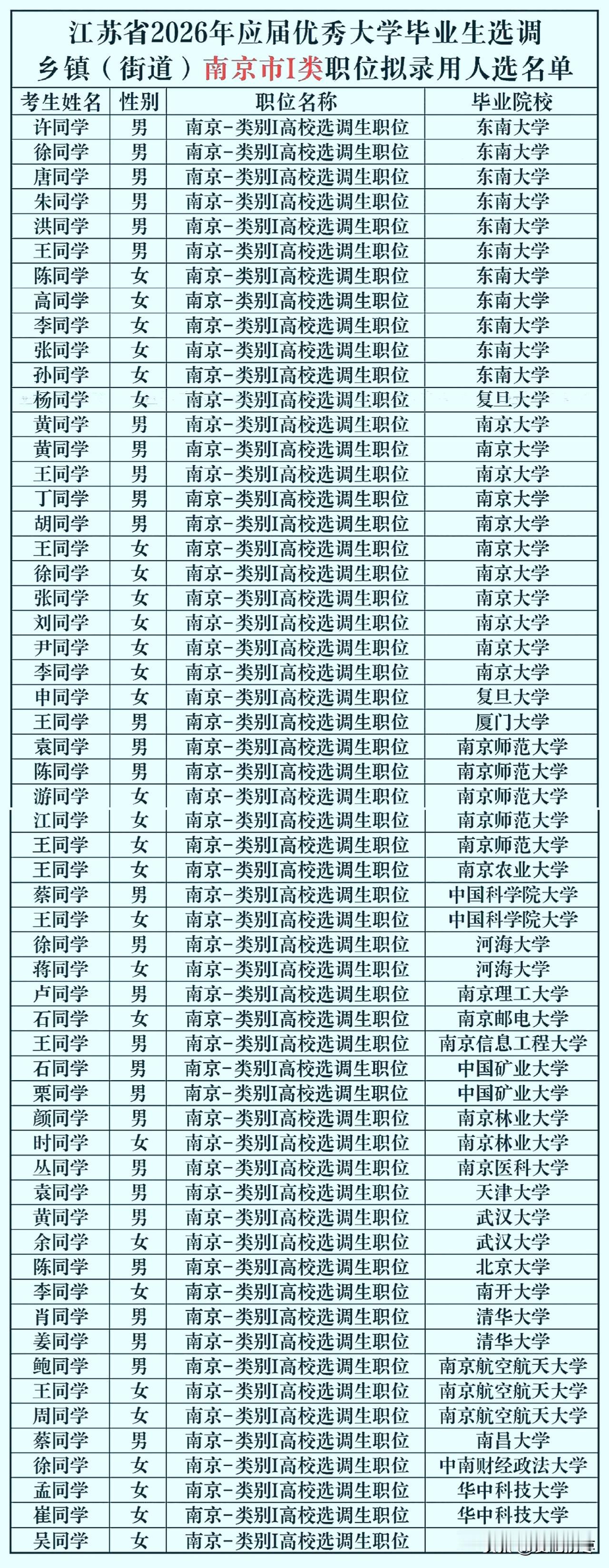 2026年江苏选调（乡镇）南京市I类录取名单。清华，北大和复旦等顶尖名校一起挤破