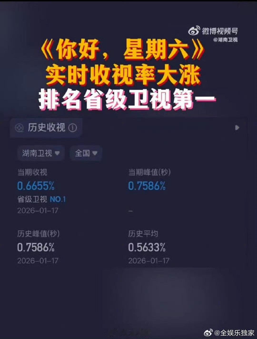 hi6实时收视率第一你好星期六峰值0.7586领跑省级卫视！hi6这收视势头，