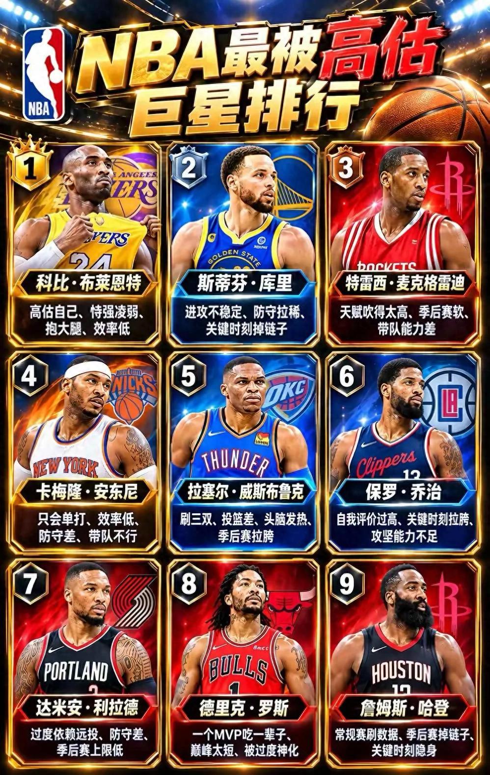 网友排出NBA最被高估巨星排行，科比高居第一，库里、乔治哈登悉数上榜！网上流