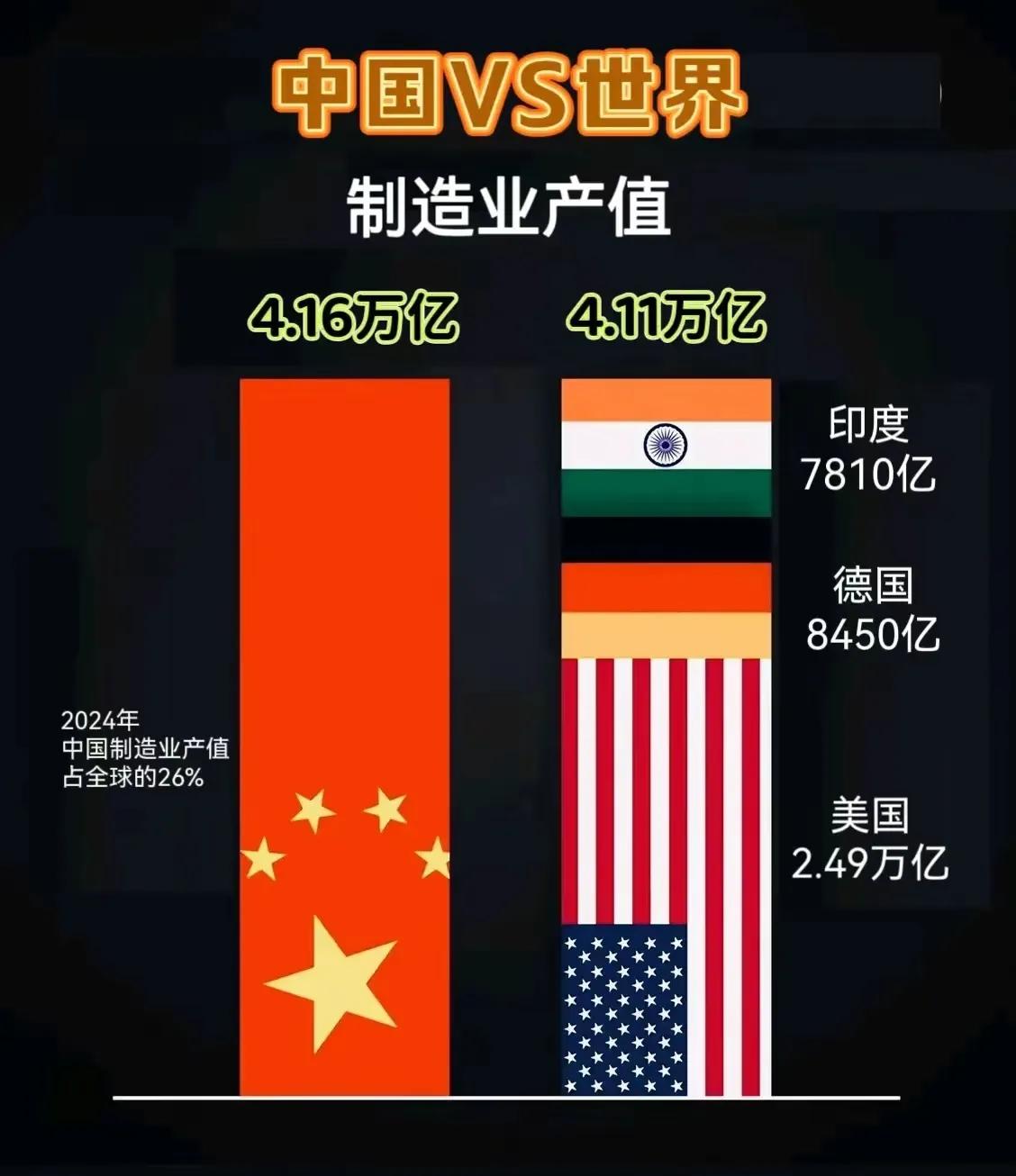 从2024年制造业产值来看，我国在关税大战中处于上风，不是仅仅靠硬抗，还有实力！