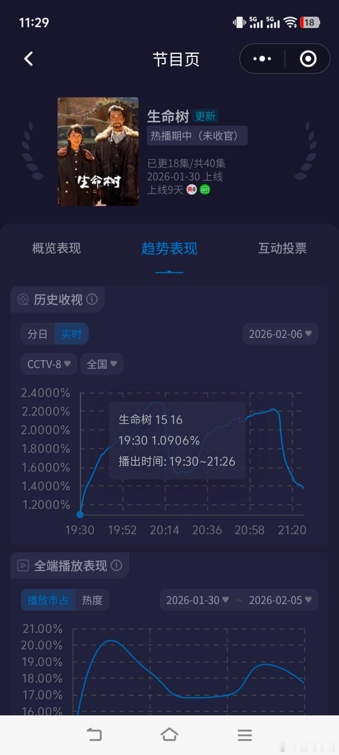 生命树张扬下线了生命树《生命树》周五酷云收视率大涨，平均1.8744，仅次于上