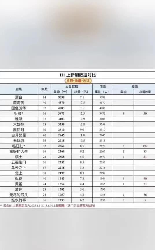 惊！2025云合H1上新剧大揭秘，谁才是真正赢家？2025上半年云合上新剧来袭