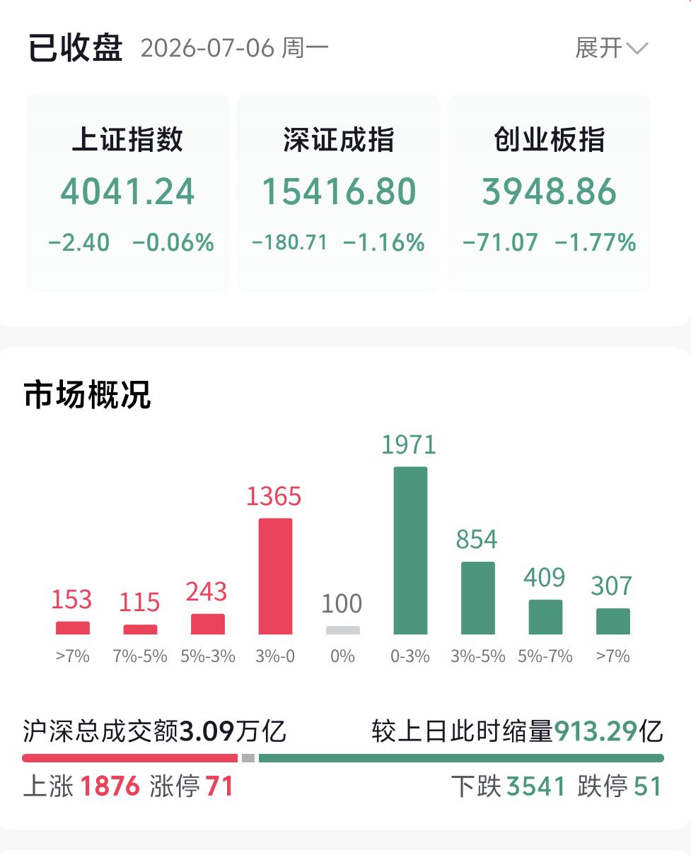 大盘全天宽幅震荡的走势，和我们之前预判的行情走势基本吻合，所以今日维持30%仓位