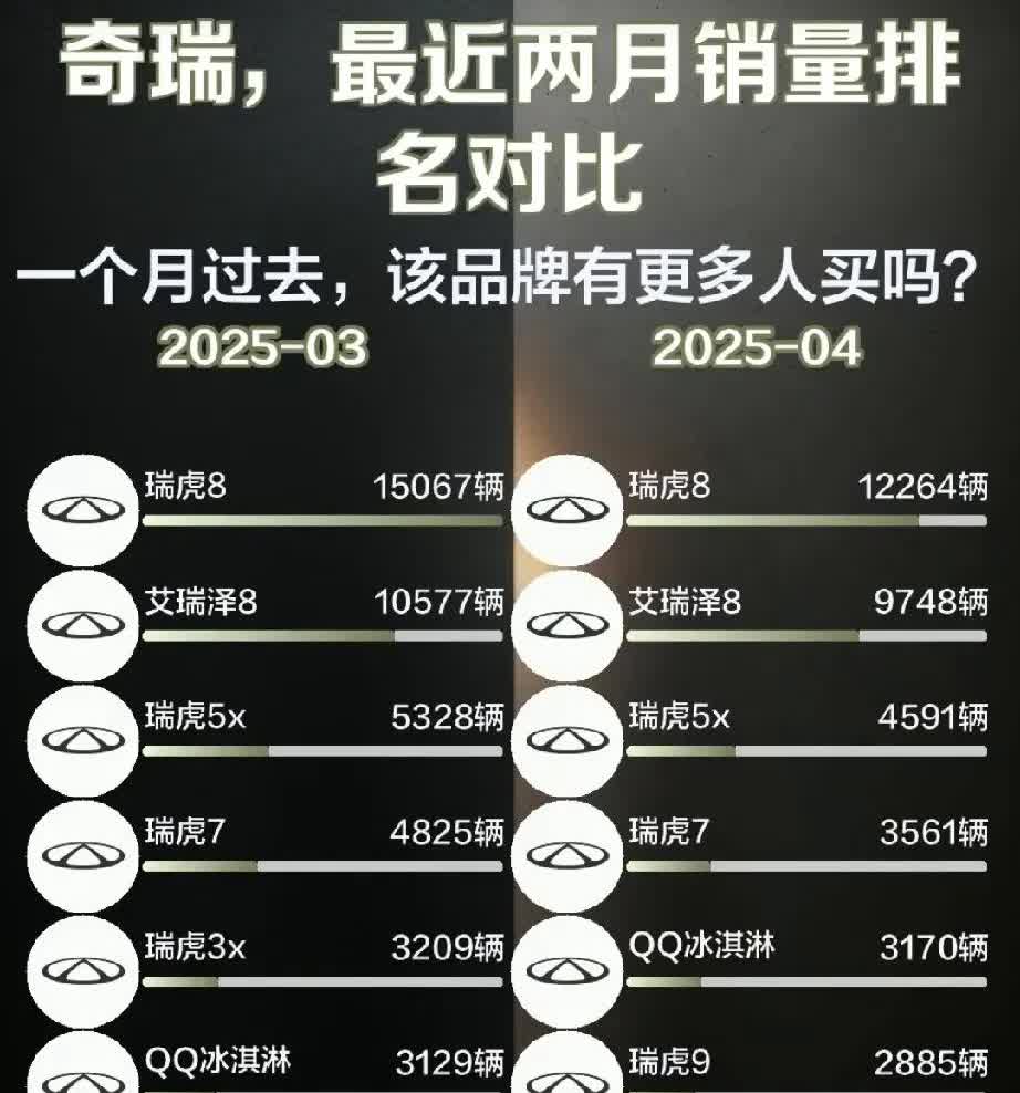 这是奇瑞汽车3月份和4月份各个型号汽车销量对比，从图形上可以看出奇瑞各个型号的汽