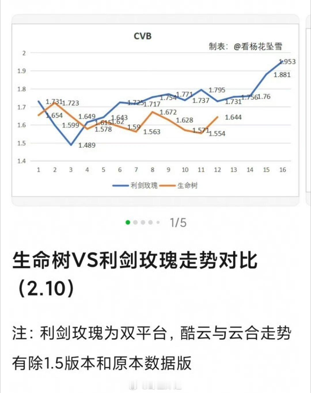 有网友把迪丽热巴主演的《利剑玫瑰》和杨紫主演的《生命树》播出实绩拉一起坐比较了，