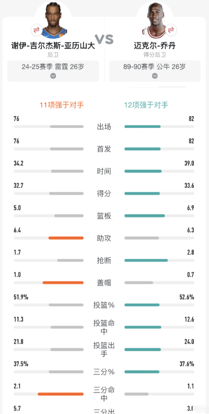 亚历山大让我觉得，乔丹打法不远古…26岁的乔丹和亚历山大非常相似，乔丹的打法