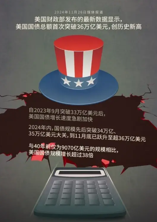 美国此生注定站不起来了！原因有二。原因一，高达36万亿的国债规模持续膨胀，这