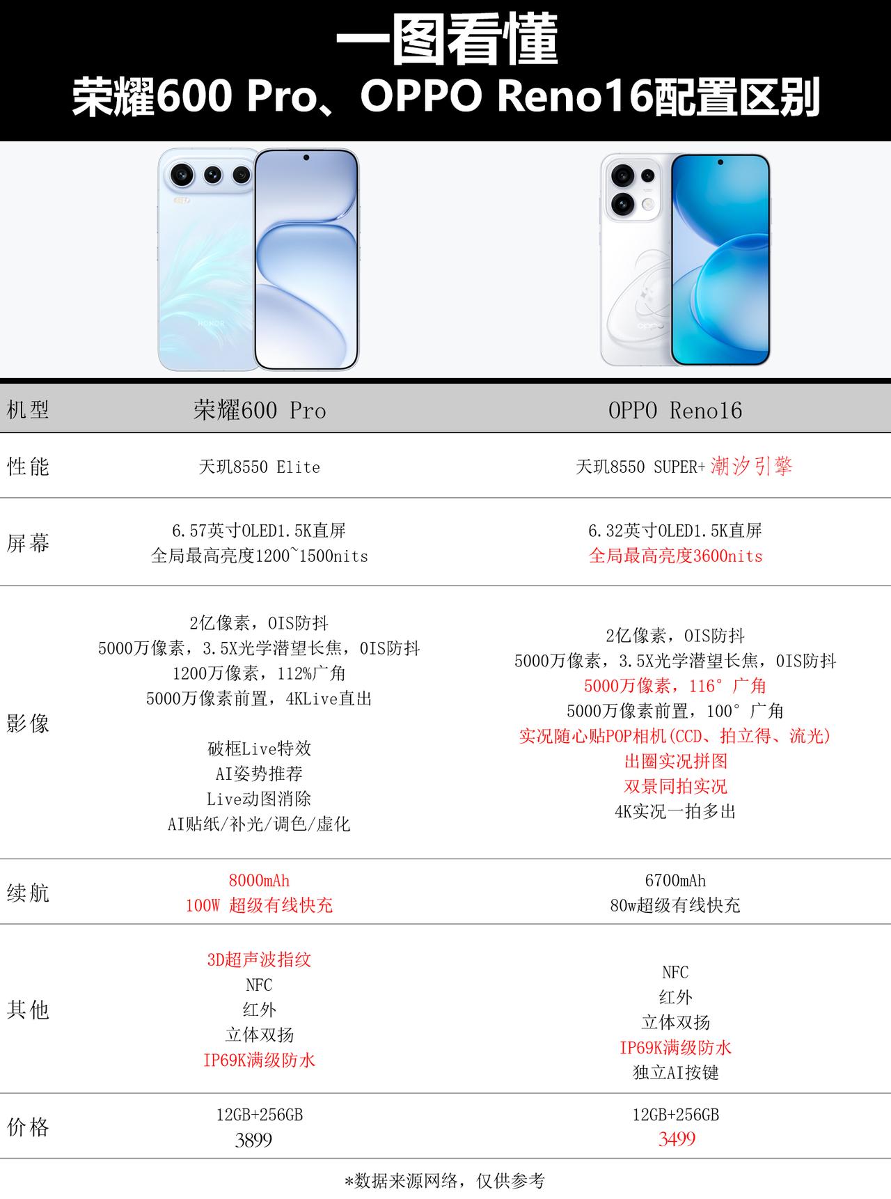 荣耀600Pro和Reno16看看哪款适合你咱就说荣耀、OPPO这是集体约好