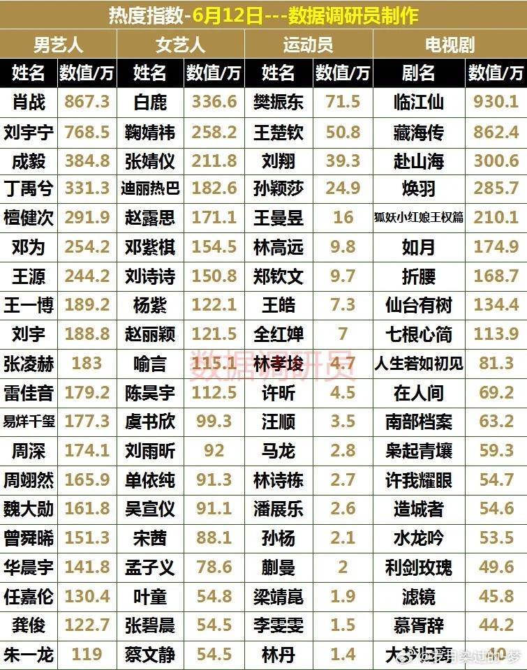 6.13男女艺人运动员电视剧热度数据统计，男艺人:肖战很稳！女艺人:白鹿登