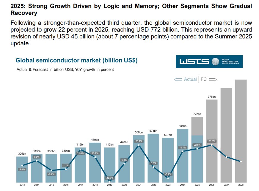 AI算力与存储需求爆表 芯片产能扩张启幕! 半导体设备喜迎新一轮牛市