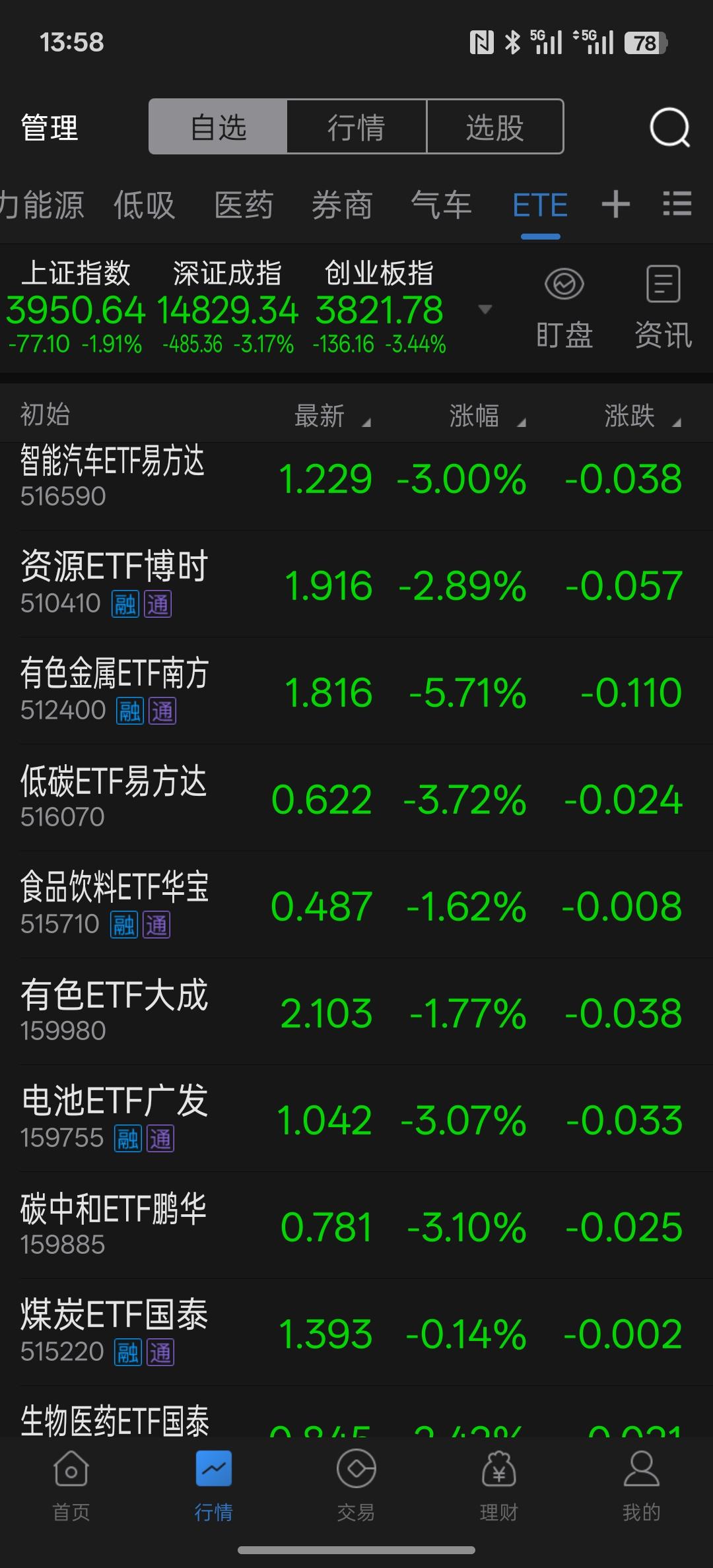 今天A股大跌，跌的没反抗了，现在的A股市场显然是指数相对比较稳定，但个股却分化的
