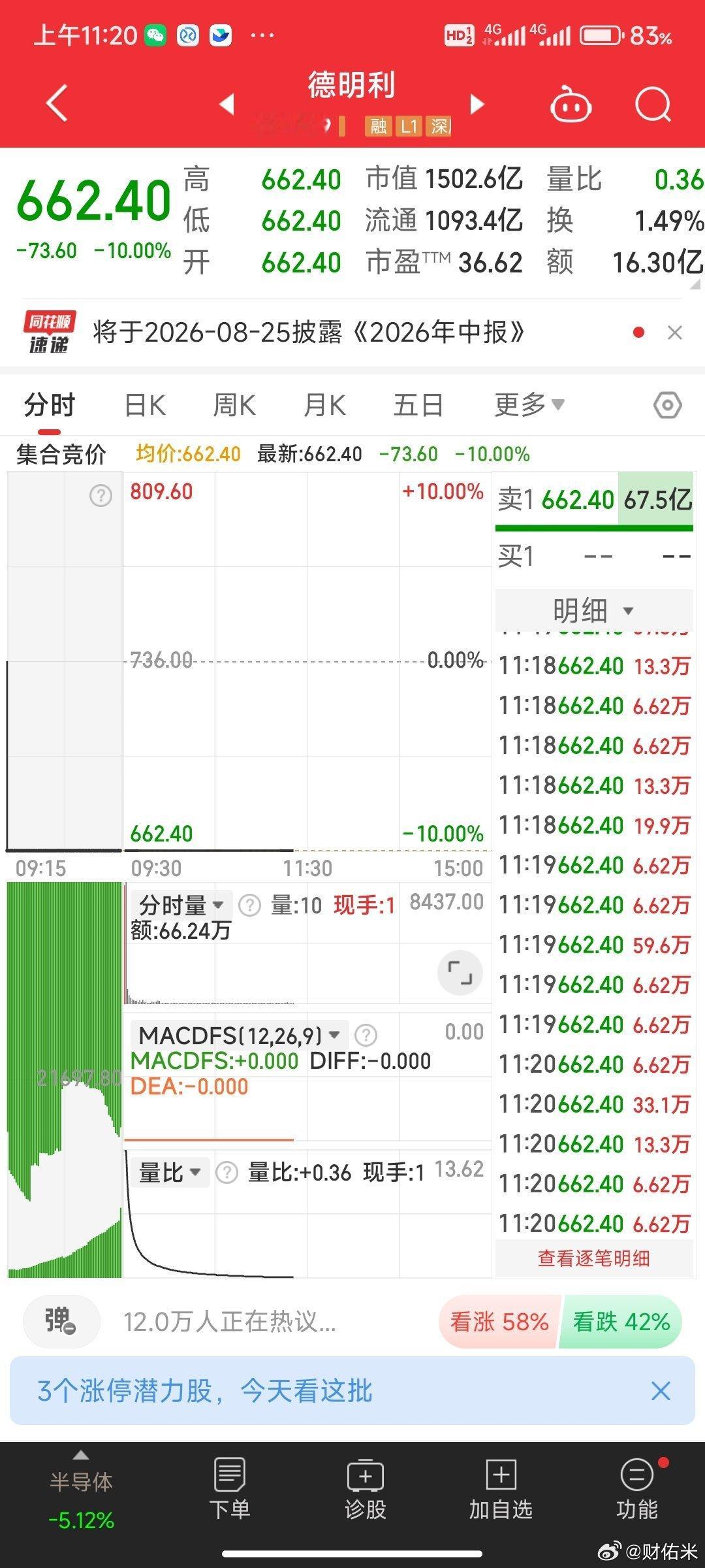 德明利今天是可以的最大空头，哎！昨天你还能救他一把，今天他无药可救了