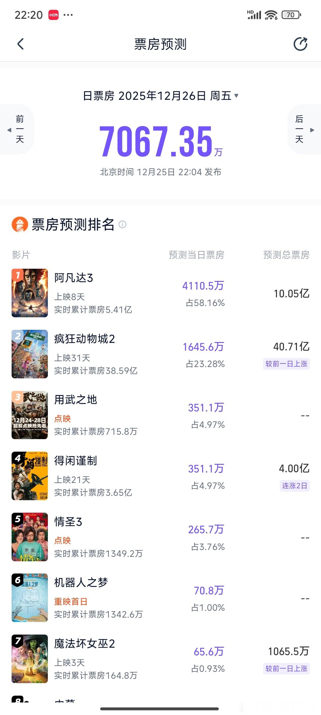 肖战得闲谨制票房超3.6亿今天周四得闲谨制又一次逆跌了，实时票房3.66亿➕，灯