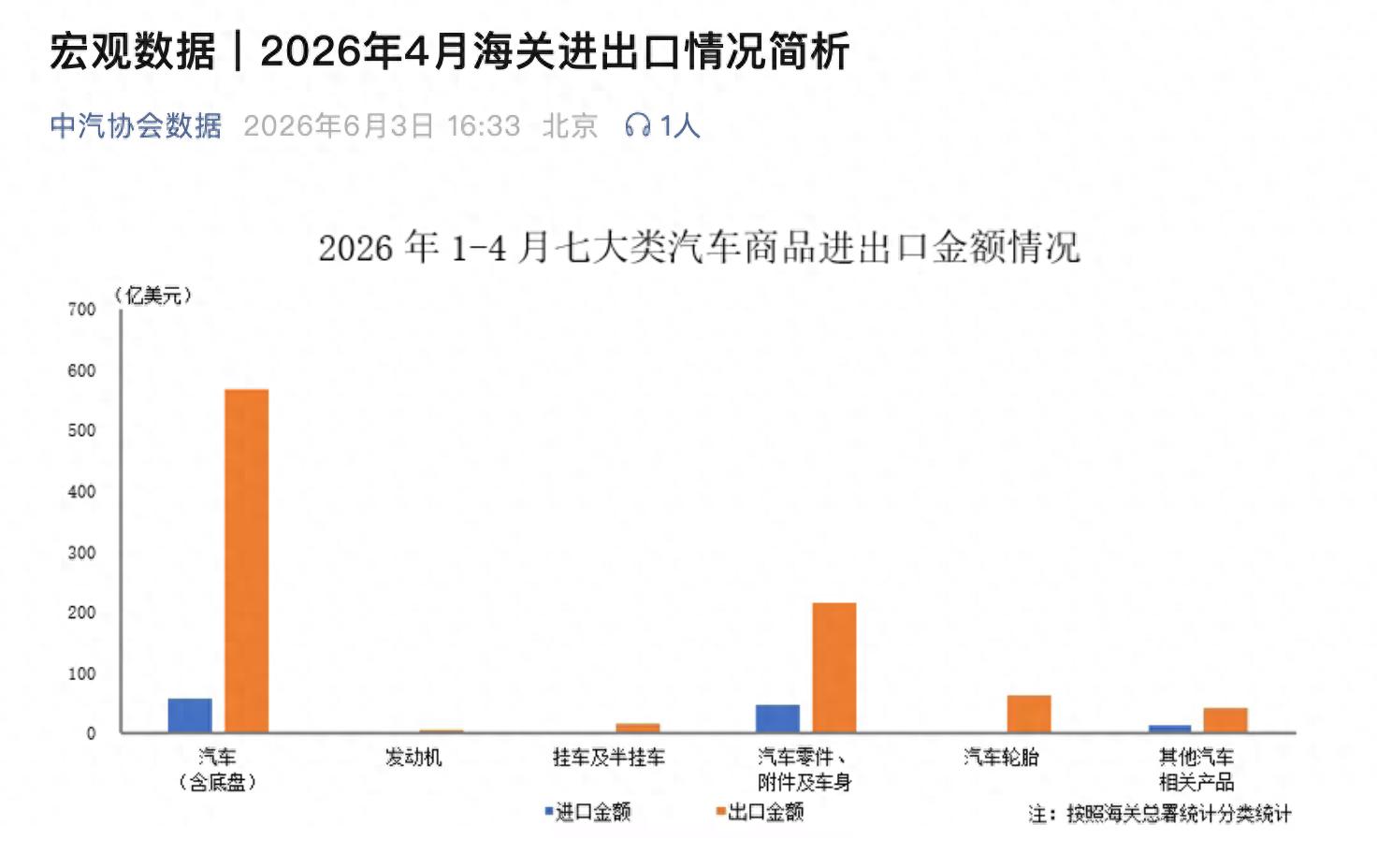 出口狂飙94万辆！国产车杀疯海外，进口却暴跌33%，这反差绝了