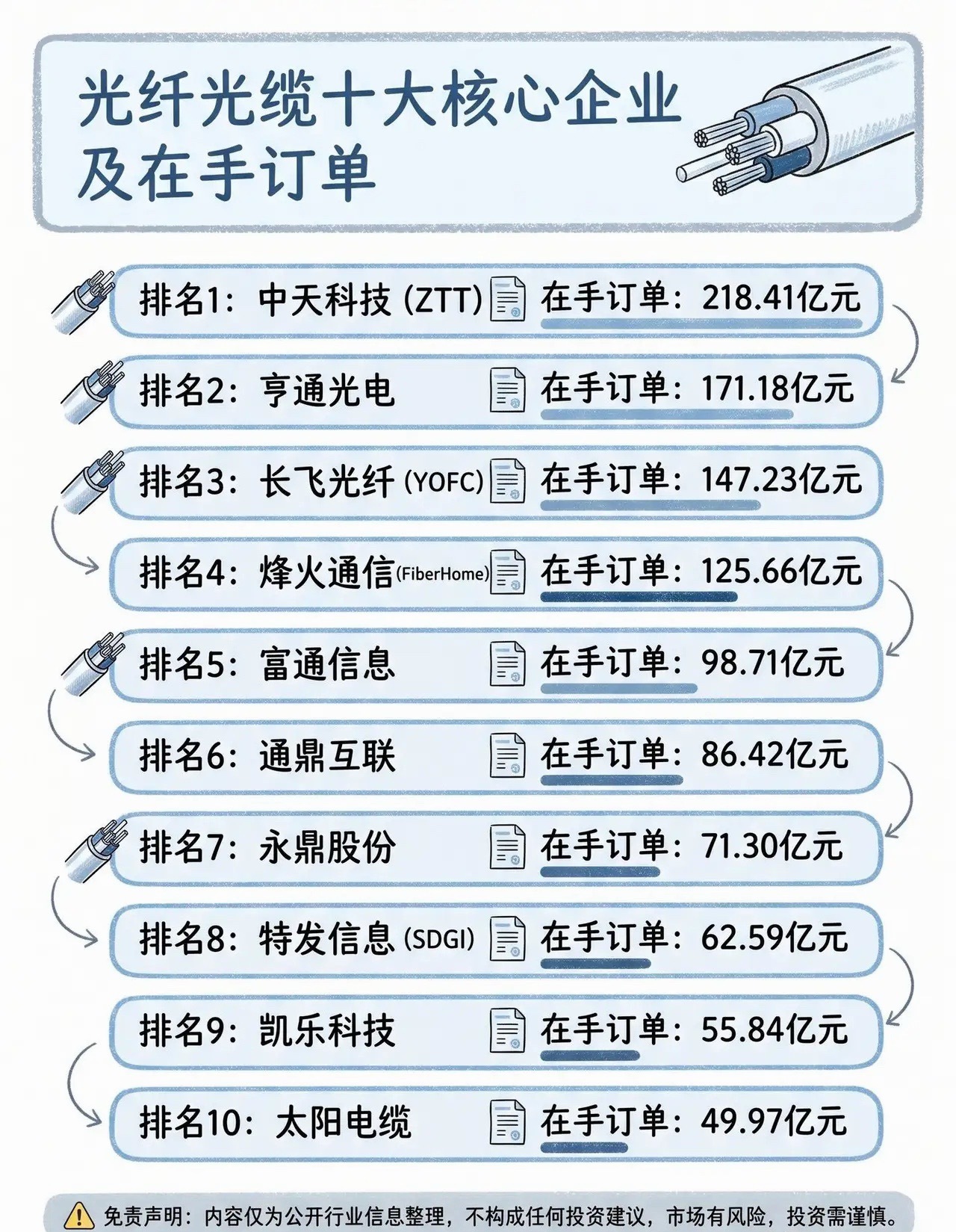 彻底爆单！光纤光缆十大龙头在手订单曝光，AI算力需求直接拉满