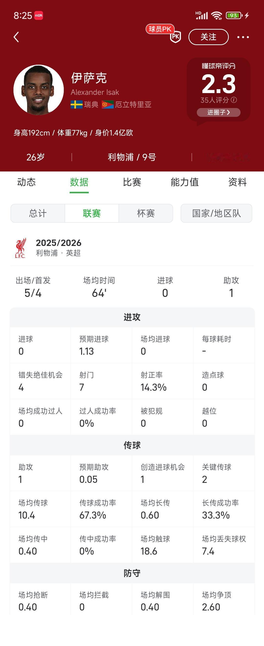 伊萨克是利物浦队史最差前锋！他场场都首发，刚过半场就会被换下。哪家球队前