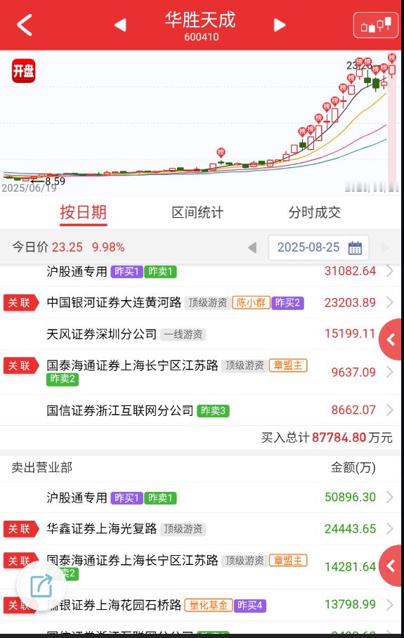 $华胜天成sh600410$有点二波的形态了，昨晚华为昇腾的开盒黑料反而变成