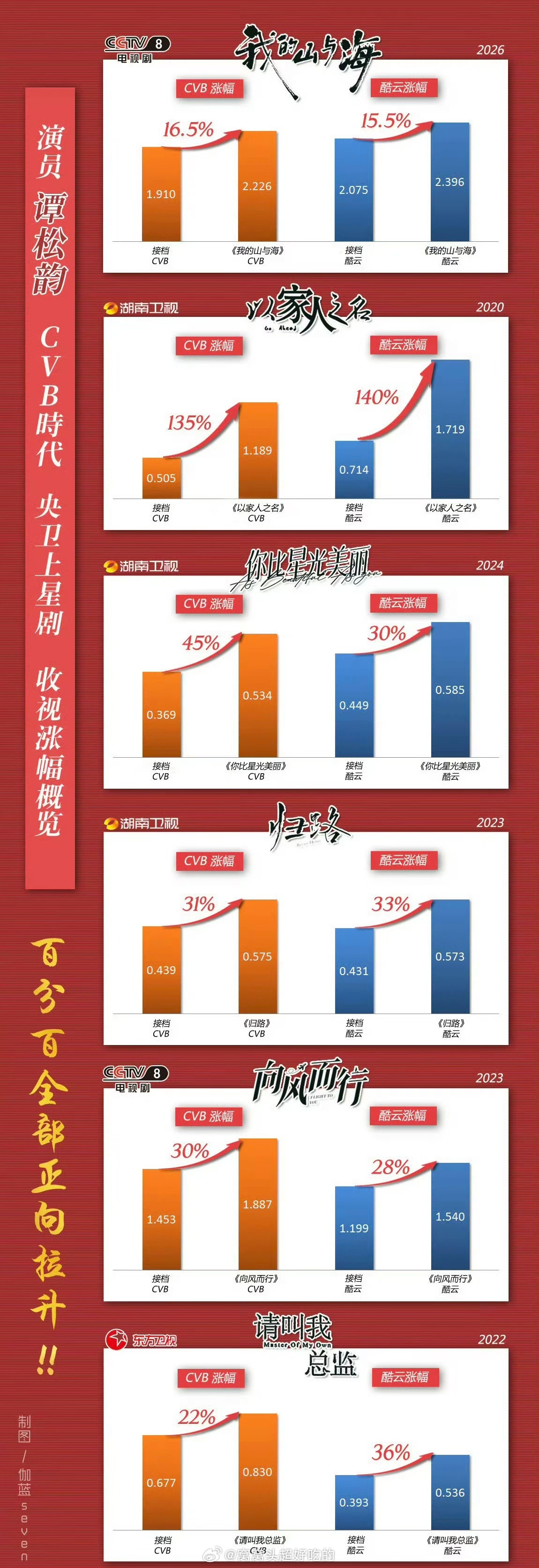 看到一张谭松韵的收视涨幅概览，剧上星率一直很高，这也和她主演的多部作品收视表现好