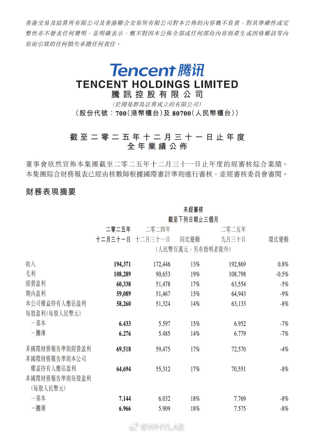 腾讯2025年第四季度营收1943.7亿，净利润646.9亿。全年营